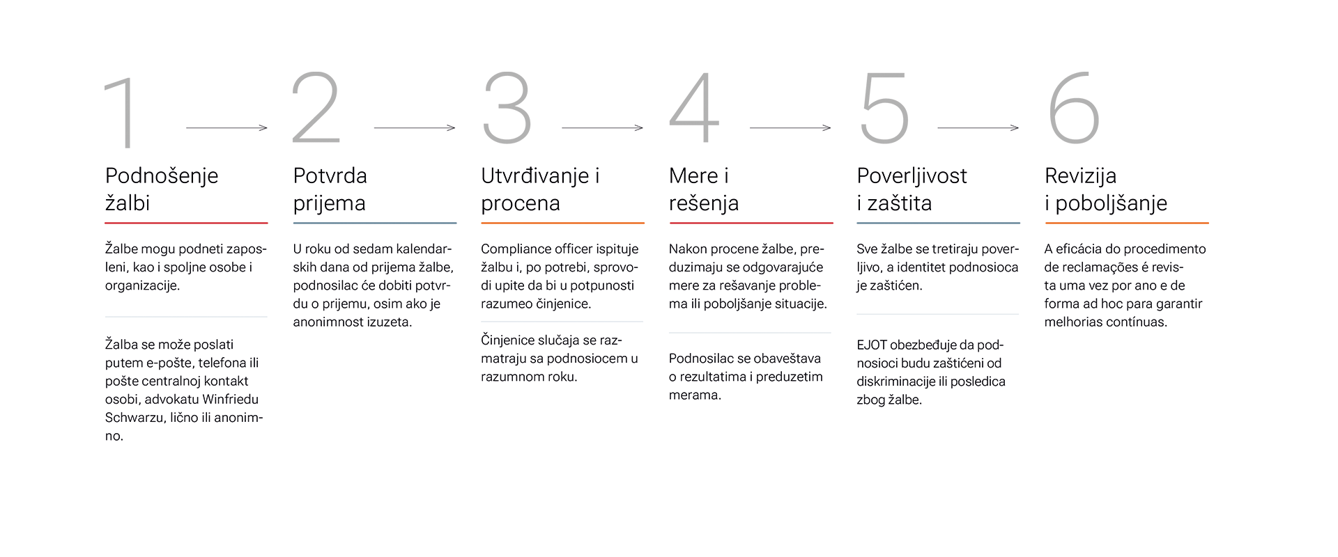 Usklađenost i zaštita uzbunjivača